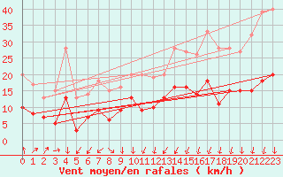 Courbe de la force du vent pour Montlimar (26)