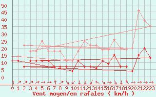 Courbe de la force du vent pour Tarbes (65)