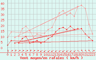 Courbe de la force du vent pour Ille-sur-Tet (66)