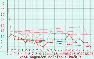 Courbe de la force du vent pour Lahr (All)