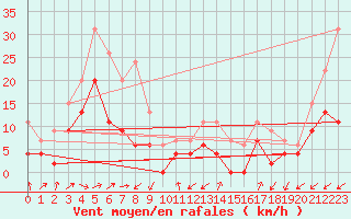 Courbe de la force du vent pour Figari (2A)