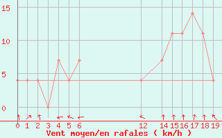 Courbe de la force du vent pour Sombrerete, Zac.