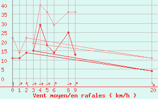 Courbe de la force du vent pour Cabo Busto