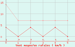 Courbe de la force du vent pour Maceio