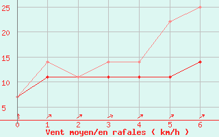 Courbe de la force du vent pour Kokkola Hollihaka