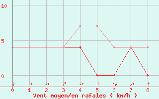 Courbe de la force du vent pour Valenca