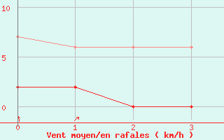 Courbe de la force du vent pour San Bernardino