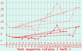 Courbe de la force du vent pour Lignerolles (03)