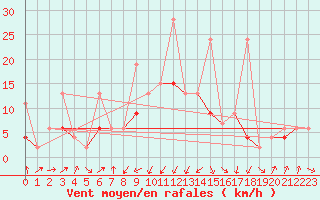 Courbe de la force du vent pour Oberriet / Kriessern