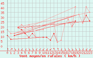 Courbe de la force du vent pour Chasseral (Sw)