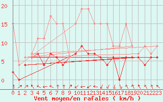 Courbe de la force du vent pour Rnenberg