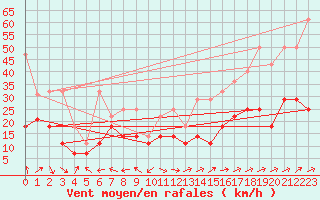 Courbe de la force du vent pour Hohenpeissenberg