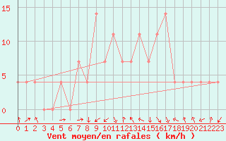 Courbe de la force du vent pour Hartberg