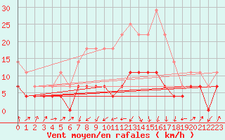 Courbe de la force du vent pour Huedin