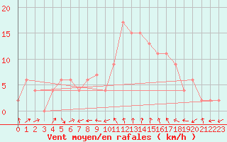Courbe de la force du vent pour Aboyne