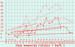 Courbe de la force du vent pour Calvi (2B)