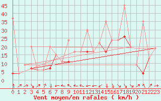 Courbe de la force du vent pour Naluns / Schlivera