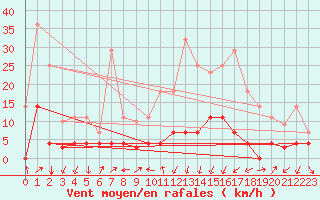 Courbe de la force du vent pour Vandells