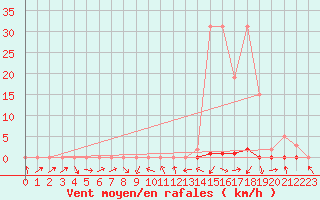 Courbe de la force du vent pour La Beaume (05)
