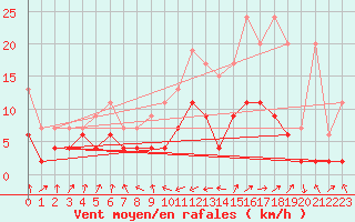 Courbe de la force du vent pour Marsens