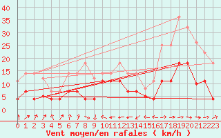 Courbe de la force du vent pour Llanes