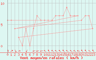 Courbe de la force du vent pour St Athan Royal Air Force Base