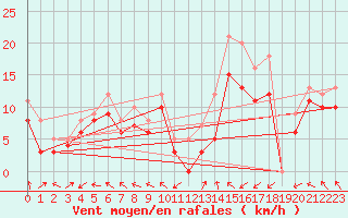 Courbe de la force du vent pour Landivisiau (29)