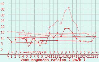 Courbe de la force du vent pour Diepholz