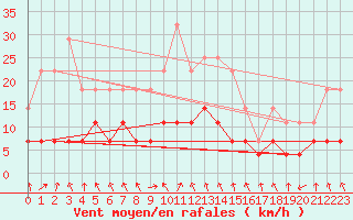 Courbe de la force du vent pour Trysil Vegstasjon