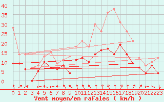 Courbe de la force du vent pour Cognac (16)