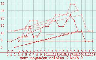 Courbe de la force du vent pour Kuggoren