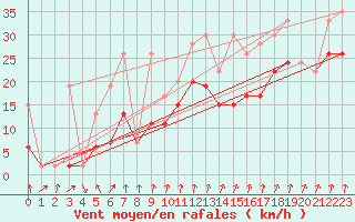 Courbe de la force du vent pour Piz Martegnas