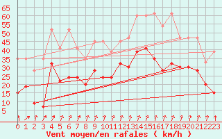 Courbe de la force du vent pour Mathod