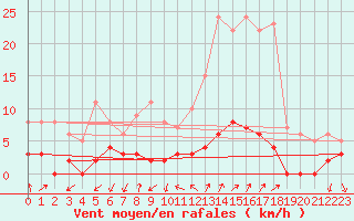 Courbe de la force du vent pour Chamonix-Mont-Blanc (74)