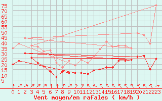 Courbe de la force du vent pour Mont-Saint-Vincent (71)