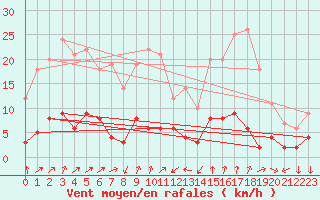 Courbe de la force du vent pour Bourg-Saint-Maurice (73)