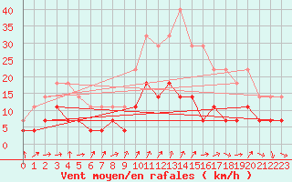 Courbe de la force du vent pour Novo Mesto