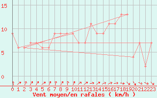 Courbe de la force du vent pour Milford Haven