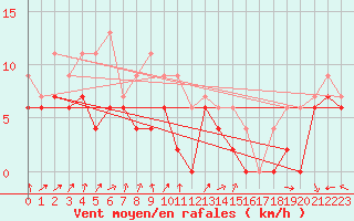 Courbe de la force du vent pour Nancy - Ochey (54)