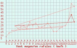 Courbe de la force du vent pour Isle Of Portland