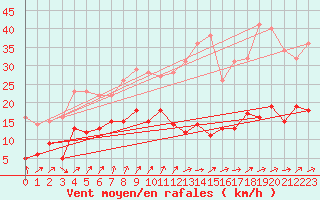 Courbe de la force du vent pour Andernach