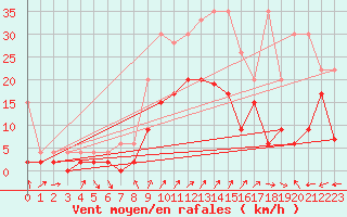 Courbe de la force du vent pour Cressier