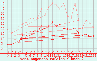 Courbe de la force du vent pour Villars-Tiercelin