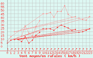 Courbe de la force du vent pour La Rochelle - Aerodrome (17)