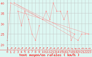 Courbe de la force du vent pour Kirkkonummi Makiluoto