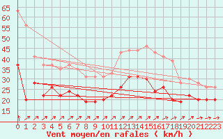 Courbe de la force du vent pour Ouessant (29)