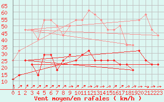 Courbe de la force du vent pour Calamocha