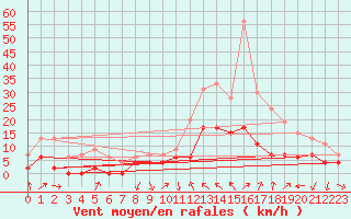 Courbe de la force du vent pour Le Luc - Cannet des Maures (83)