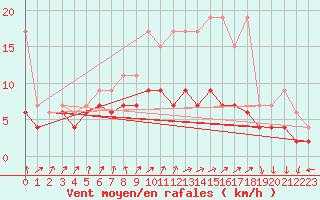 Courbe de la force du vent pour Maastricht / Zuid Limburg (PB)