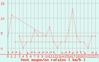 Courbe de la force du vent pour Aoste (It)